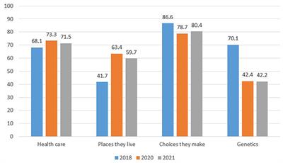 Has COVID-19 changed how people think about the drivers of health? If so, does it matter?